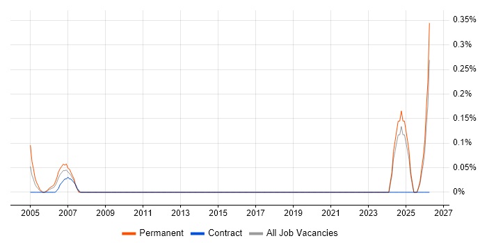 Senior Microsoft Consultant job vacancy trend in Essex