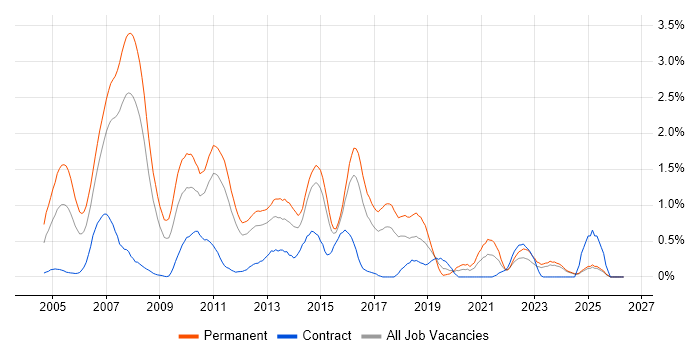 Senior .NET Developer job vacancy trend in Essex