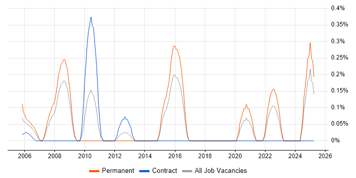 Job vacancy trend for Senior Operations Analyst in Essex Job vacancy trend for Senior Operations Analyst in Essex