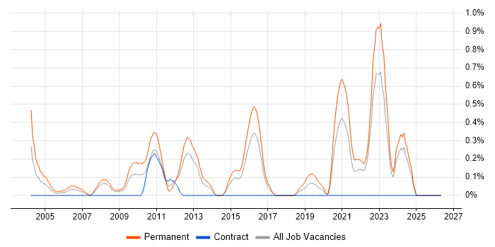 Senior PHP Developer job vacancy trend in Essex