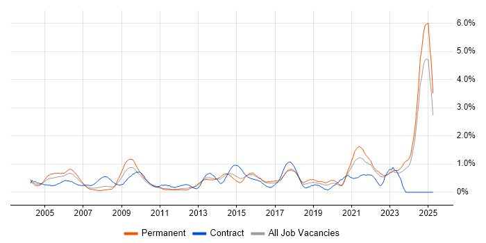 Job vacancy trend for Senior Project Manager in Essex Job vacancy trend for Senior Project Manager in Essex