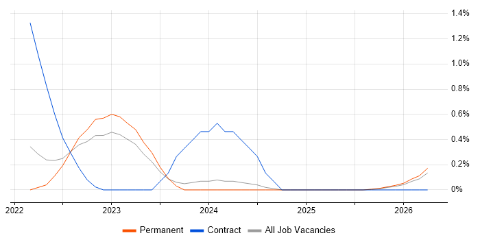 Senior React Developer job vacancy trend in Essex