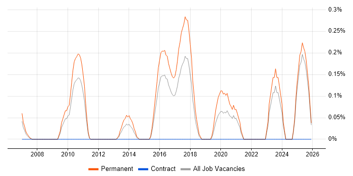 Senior Recruitment Consultant job vacancy trend in Essex