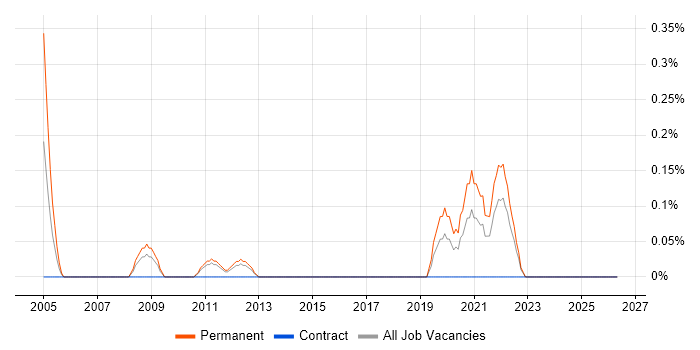 Senior Security Engineer job vacancy trend in Essex