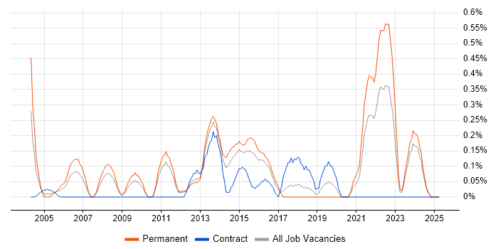 Job vacancy trend for Senior Service Manager in Essex Job vacancy trend for Senior Service Manager in Essex