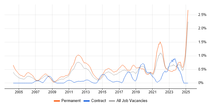 Job vacancy trend for Senior Software Engineer in Essex Job vacancy trend for Senior Software Engineer in Essex