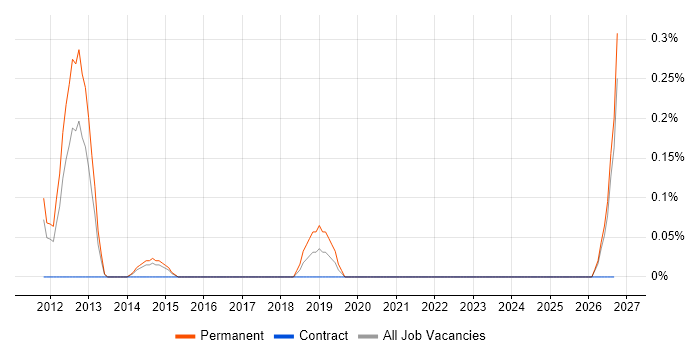 Senior Systems Architect job vacancy trend in Essex