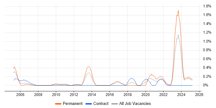 Job vacancy trend for Senior Technical Analyst in Essex Job vacancy trend for Senior Technical Analyst in Essex