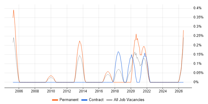 Senior Technical Support Analyst job vacancy trend in Essex