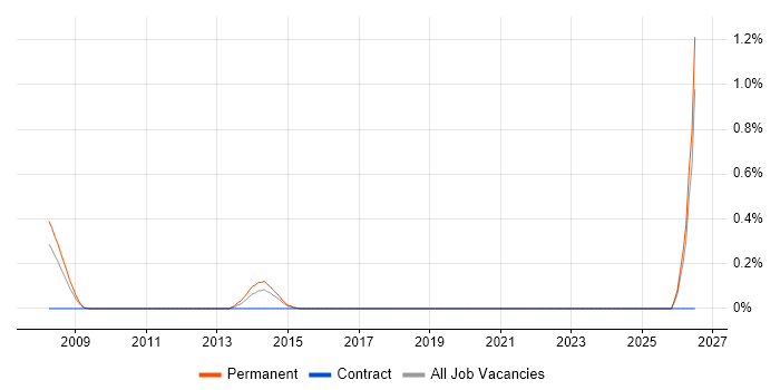 Senior Technologist job vacancy trend in Essex
