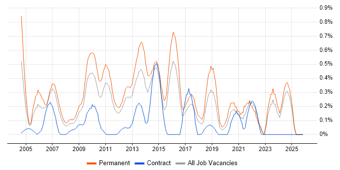 Senior Web Developer job vacancy trend in Essex