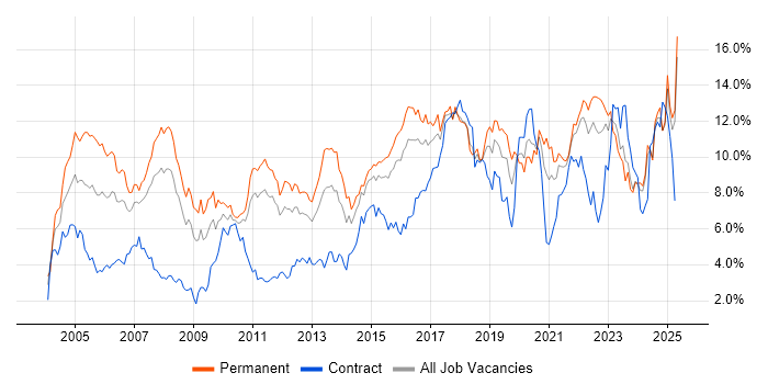 Job vacancy trend for Senior in Essex Job vacancy trend for Senior in Essex