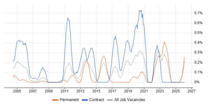 Sequence Diagram job vacancy trend in Essex