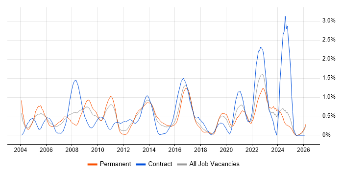 Server Management job vacancy trend in Essex