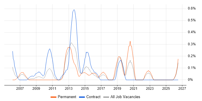 Server Migrations job vacancy trend in Essex
