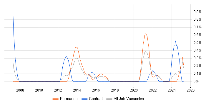 Job vacancy trend for Server Patching in Essex Job vacancy trend for Server Patching in Essex