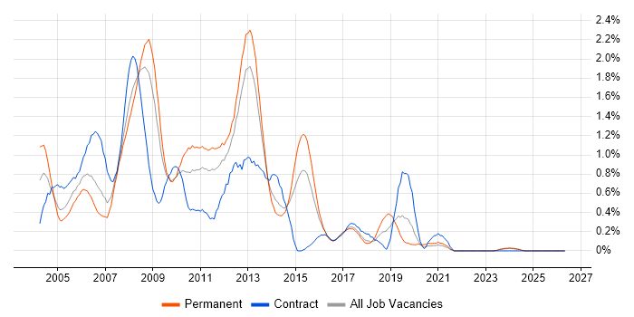Server Support job vacancy trend in Essex