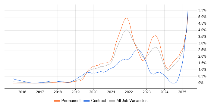 Job vacancy trend for Serverless in Essex