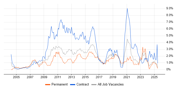 Job vacancy trend for Service Analyst in Essex Job vacancy trend for Service Analyst in Essex