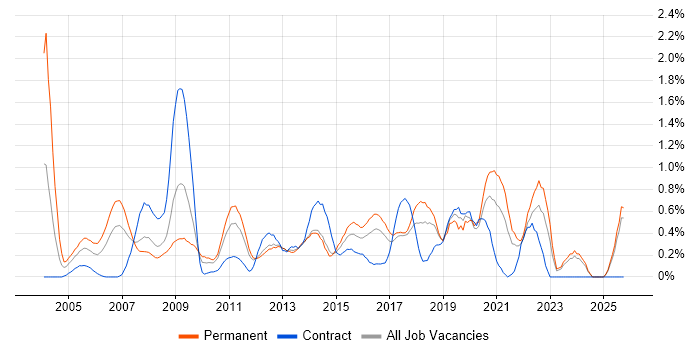 Service Delivery Manager job vacancy trend in Essex