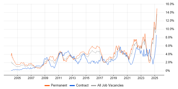 Job vacancy trend for Service Delivery in Essex Job vacancy trend for Service Delivery in Essex