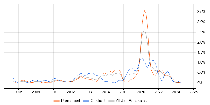 Job vacancy trend for Service Design in Essex Job vacancy trend for Service Design in Essex