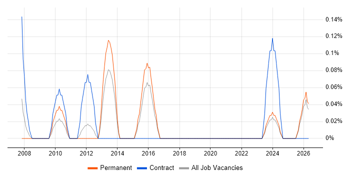 Service Designer job vacancy trend in Essex
