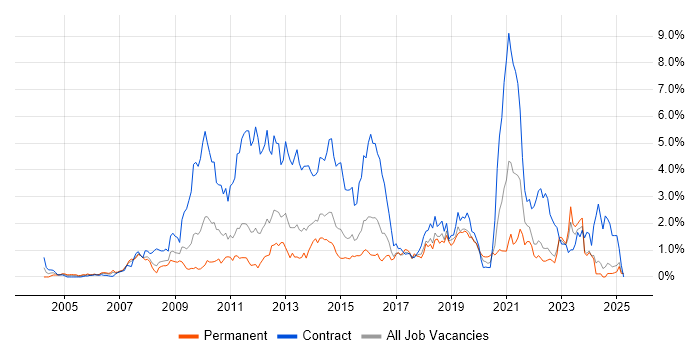 Job vacancy trend for Service Desk Analyst in Essex Job vacancy trend for Service Desk Analyst in Essex