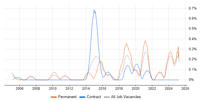 Job vacancy trend for Service Desk Management in Essex Job vacancy trend for Service Desk Management in Essex