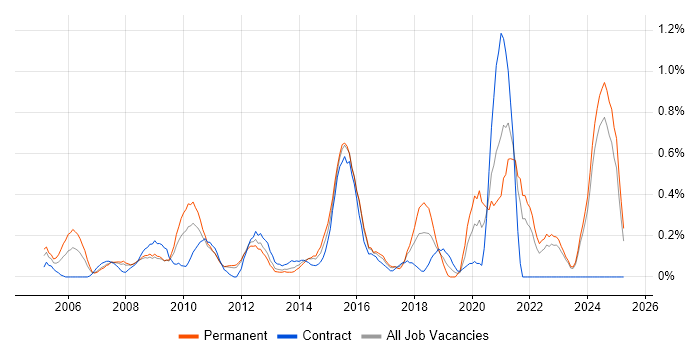 Job vacancy trend for Service Desk Manager in Essex Job vacancy trend for Service Desk Manager in Essex