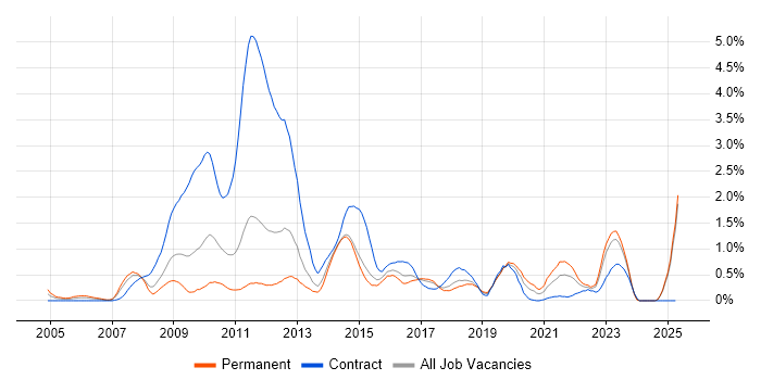 Job vacancy trend for Service Desk Support in Essex Job vacancy trend for Service Desk Support in Essex