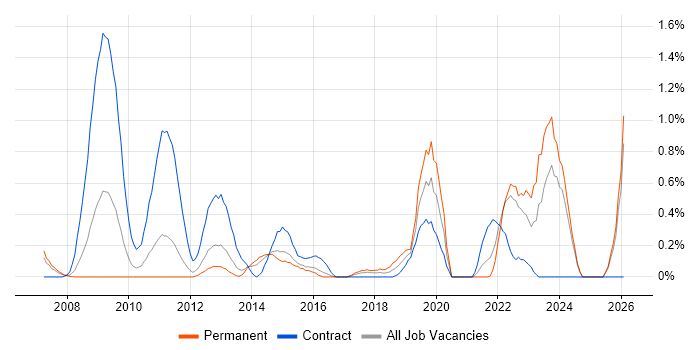 Service Desk Technician job vacancy trend in Essex
