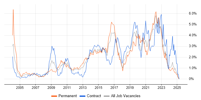 Job vacancy trend for Service Management in Essex Job vacancy trend for Service Management in Essex