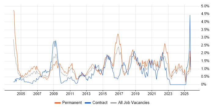 Service Manager job vacancy trend in Essex