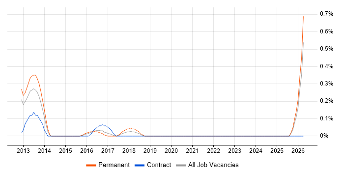 Service Security Manager job vacancy trend in Essex