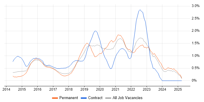 Job vacancy trend for ServiceNow in Essex Job vacancy trend for ServiceNow in Essex