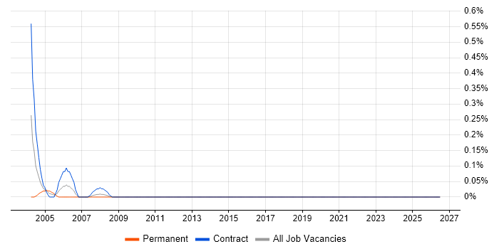 SGI job vacancy trend in Essex