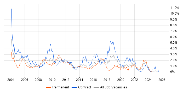 Shell Script job vacancy trend in Essex