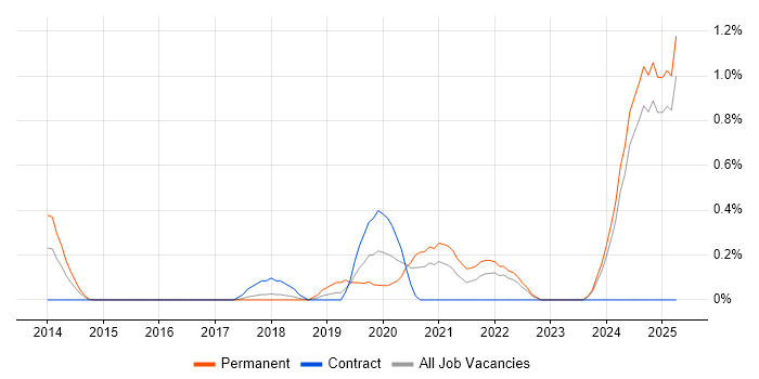 Job vacancy trend for Shopify in Essex Job vacancy trend for Shopify in Essex