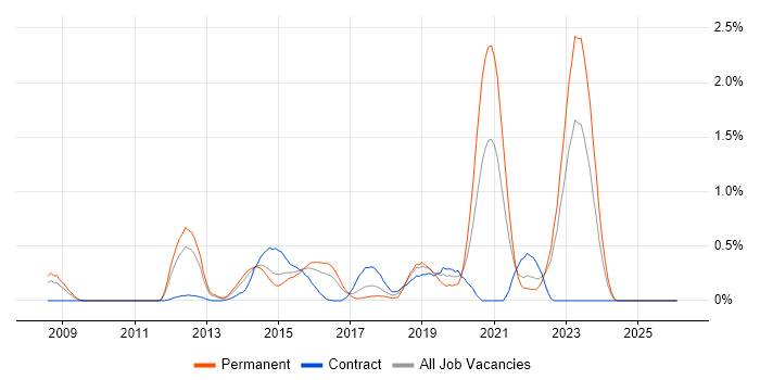 SIEM job vacancy trend in Essex