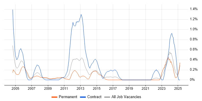 Job vacancy trend for Siemens in Essex Job vacancy trend for Siemens in Essex