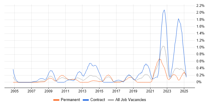 Job vacancy trend for Single Sign-On in Essex Job vacancy trend for Single Sign-On in Essex