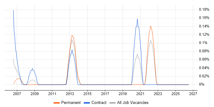 Site Engineer job vacancy trend in Essex