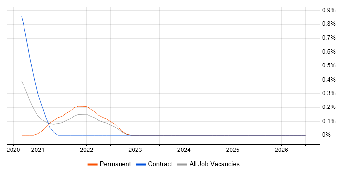 Site Reliability Engineer job vacancy trend in Essex