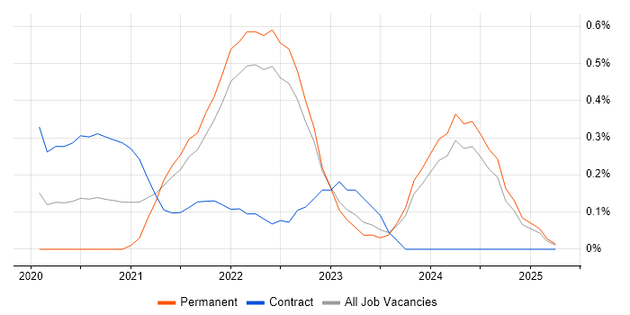 Job vacancy trend for Site Reliability Engineering in Essex Job vacancy trend for Site Reliability Engineering in Essex