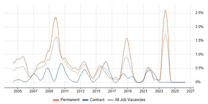 Six Sigma job vacancy trend in Essex