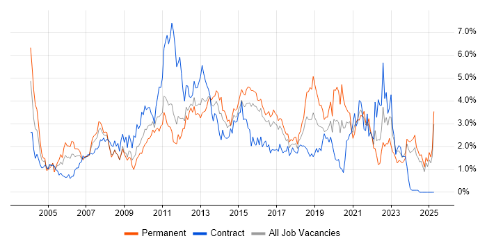 Job vacancy trend for SLA in Essex Job vacancy trend for SLA in Essex