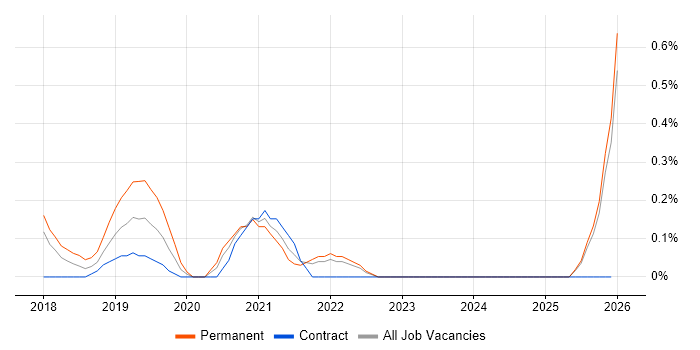 Slack job vacancy trend in Essex