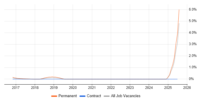 Job vacancy trend for Smart Home in Essex Job vacancy trend for Smart Home in Essex