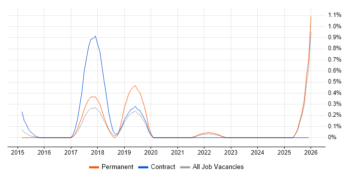 Smart Meter job vacancy trend in Essex